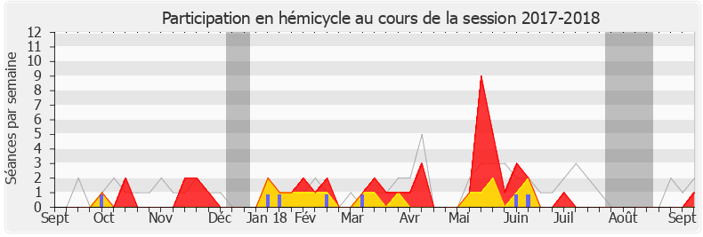 Participation hemicycle-20172018 de Yannick Favennec-Bécot