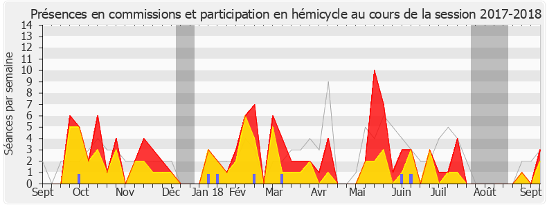 Participation globale-20172018 de Yannick Favennec-Bécot