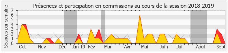 Participation commissions-20182019 de Yannick Favennec-Bécot