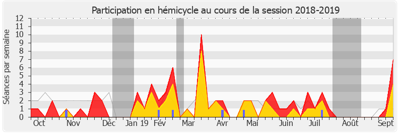 Participation hemicycle-20182019 de Yannick Favennec-Bécot