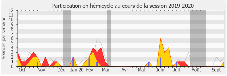 Participation hemicycle-20192020 de Yannick Favennec-Bécot