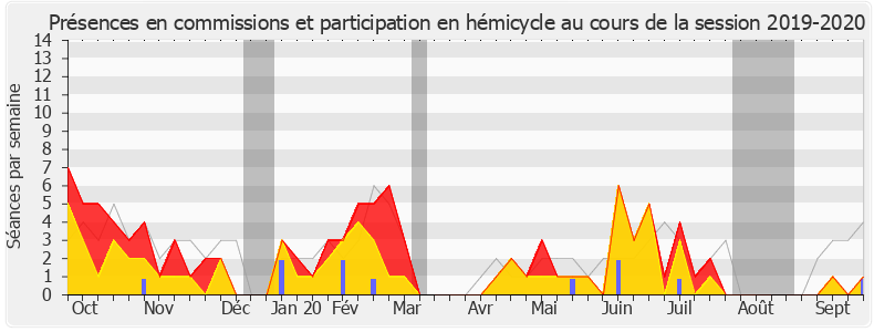 Participation globale-20192020 de Yannick Favennec-Bécot