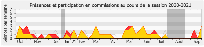 Participation commissions-20202021 de Yannick Favennec-Bécot