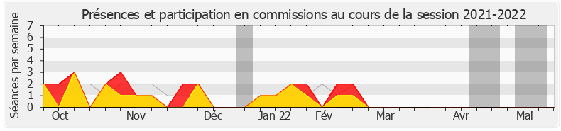 Participation commissions-20212022 de Yannick Favennec-Bécot