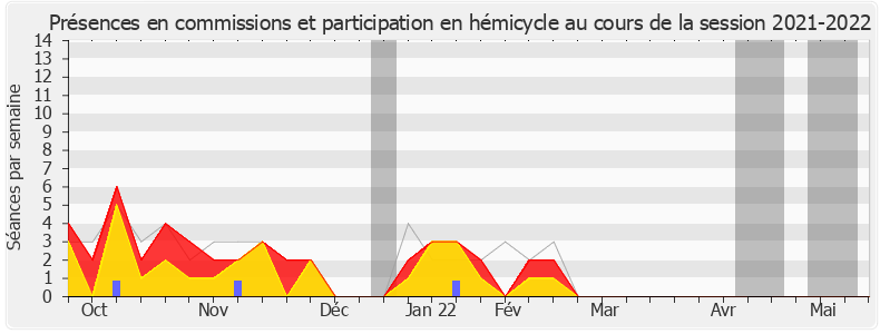 Participation globale-20212022 de Yannick Favennec-Bécot
