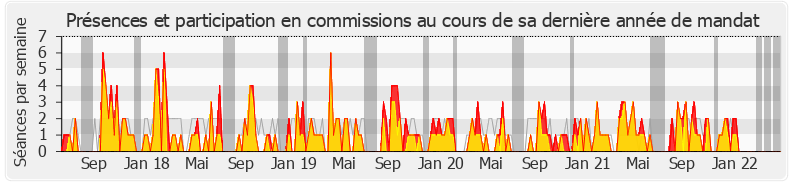 Participation commissions-legislature de Yannick Favennec-Bécot