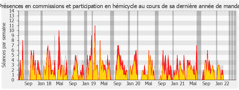 Participation globale-legislature de Yannick Favennec-Bécot