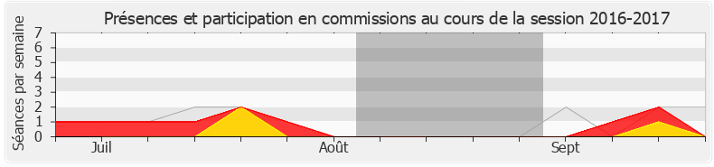 Participation commissions-20162017 de Yannick Haury