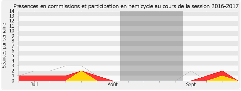 Participation globale-20162017 de Yannick Haury