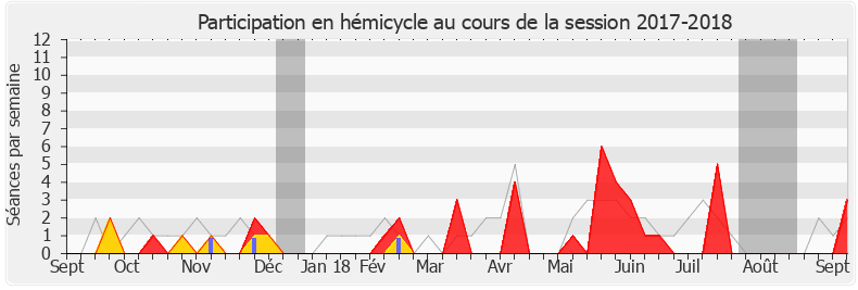 Participation hemicycle-20172018 de Yannick Haury