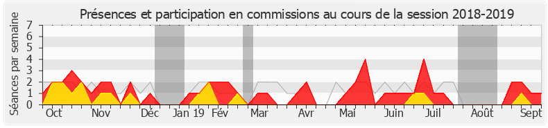 Participation commissions-20182019 de Yannick Haury