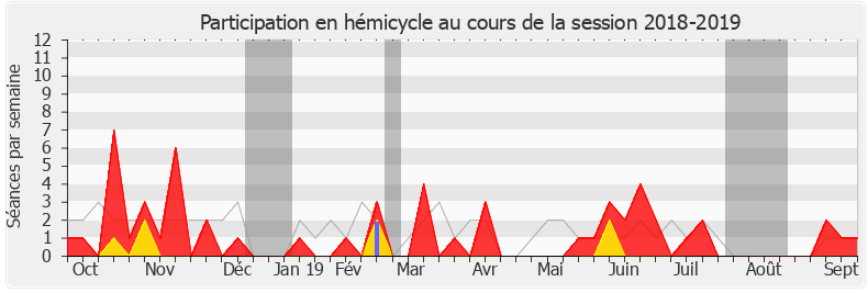 Participation hemicycle-20182019 de Yannick Haury