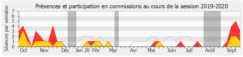 Participation commissions-20192020 de Yannick Haury