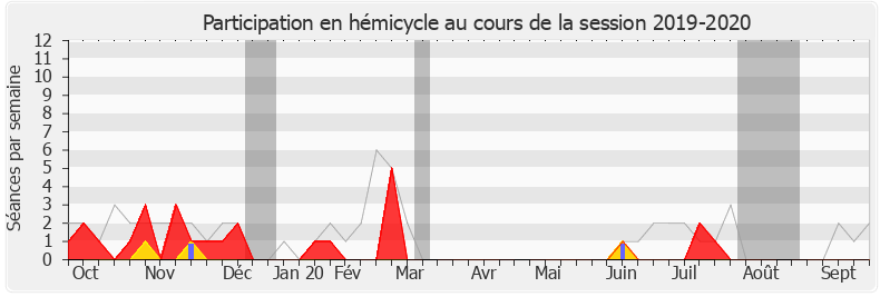 Participation hemicycle-20192020 de Yannick Haury