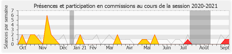 Participation commissions-20202021 de Yannick Haury