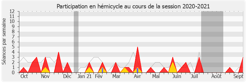 Participation hemicycle-20202021 de Yannick Haury