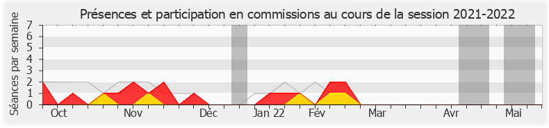 Participation commissions-20212022 de Yannick Haury