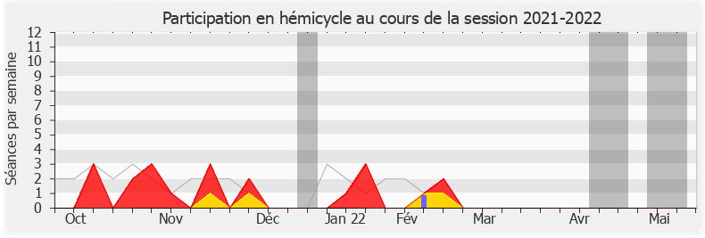 Participation hemicycle-20212022 de Yannick Haury