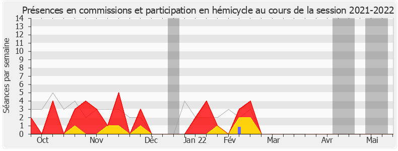 Participation globale-20212022 de Yannick Haury