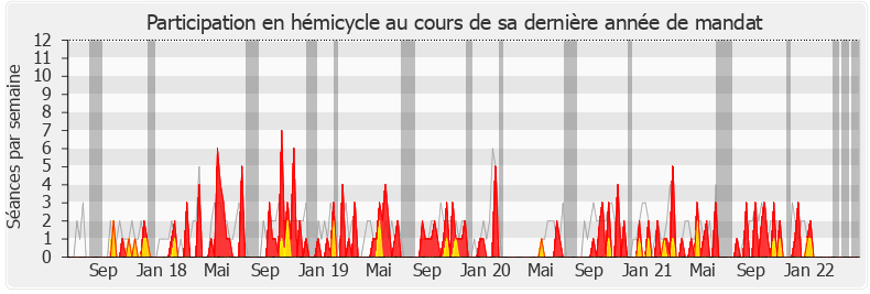 Participation hemicycle-legislature de Yannick Haury