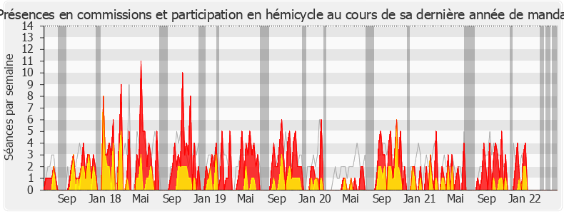 Participation globale-legislature de Yannick Haury