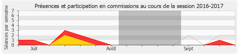 Participation commissions-20162017 de Yannick Kerlogot
