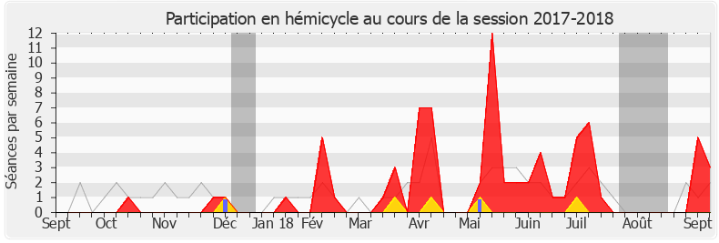 Participation hemicycle-20172018 de Yannick Kerlogot