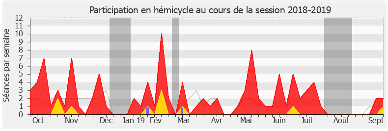 Participation hemicycle-20182019 de Yannick Kerlogot