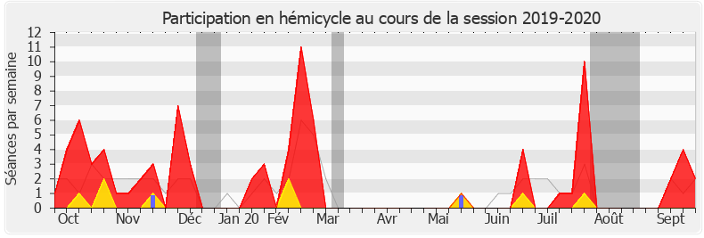 Participation hemicycle-20192020 de Yannick Kerlogot