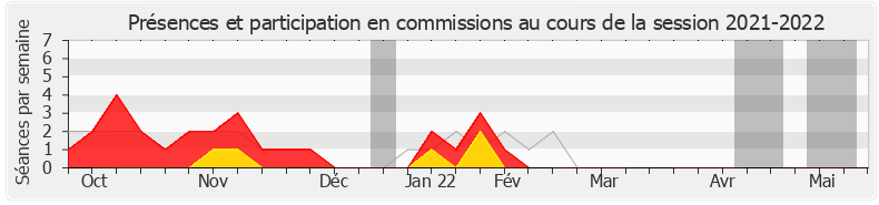 Participation commissions-20212022 de Yannick Kerlogot