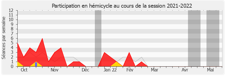 Participation hemicycle-20212022 de Yannick Kerlogot