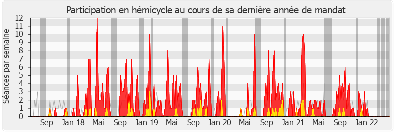Participation hemicycle-legislature de Yannick Kerlogot
