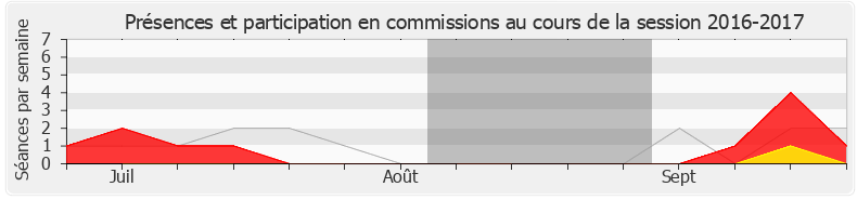 Participation commissions-20162017 de Yolaine de Courson