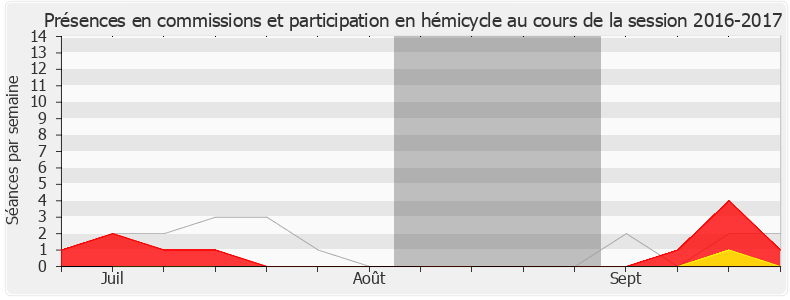 Participation globale-20162017 de Yolaine de Courson