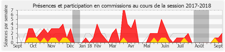 Participation commissions-20172018 de Yolaine de Courson
