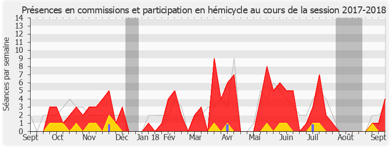 Participation globale-20172018 de Yolaine de Courson