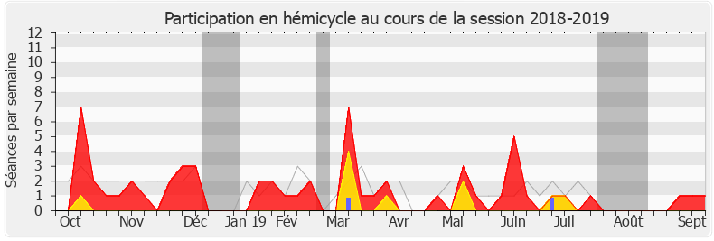 Participation hemicycle-20182019 de Yolaine de Courson