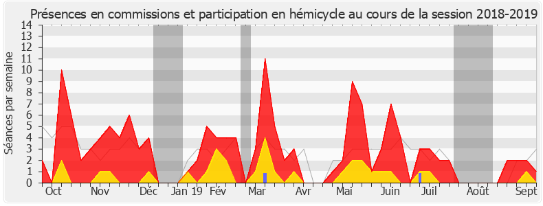 Participation globale-20182019 de Yolaine de Courson