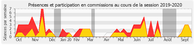 Participation commissions-20192020 de Yolaine de Courson