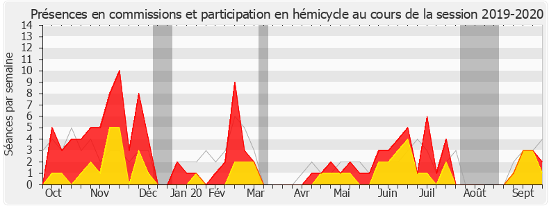 Participation globale-20192020 de Yolaine de Courson