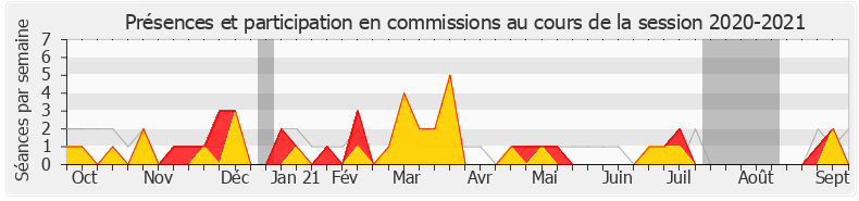 Participation commissions-20202021 de Yolaine de Courson