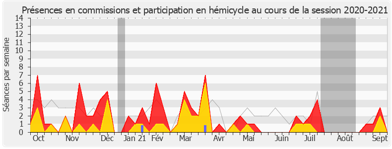 Participation globale-20202021 de Yolaine de Courson