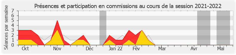 Participation commissions-20212022 de Yolaine de Courson
