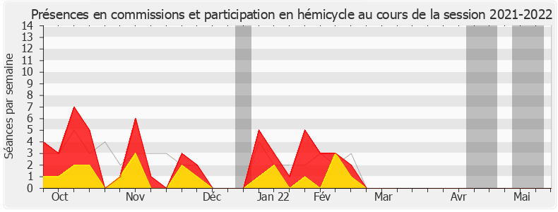 Participation globale-20212022 de Yolaine de Courson