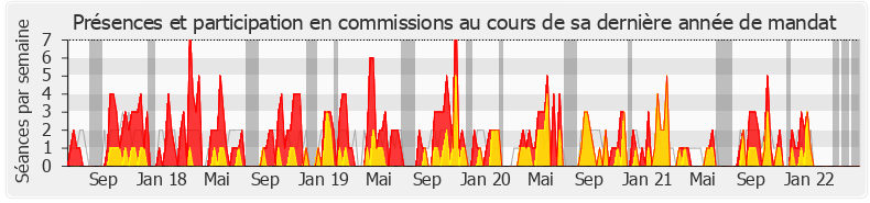 Participation commissions-legislature de Yolaine de Courson