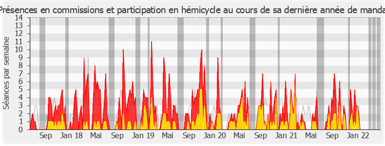 Participation globale-legislature de Yolaine de Courson