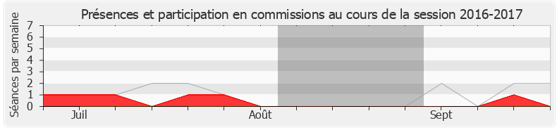 Participation commissions-20162017 de Yves Blein