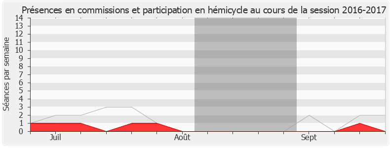 Participation globale-20162017 de Yves Blein