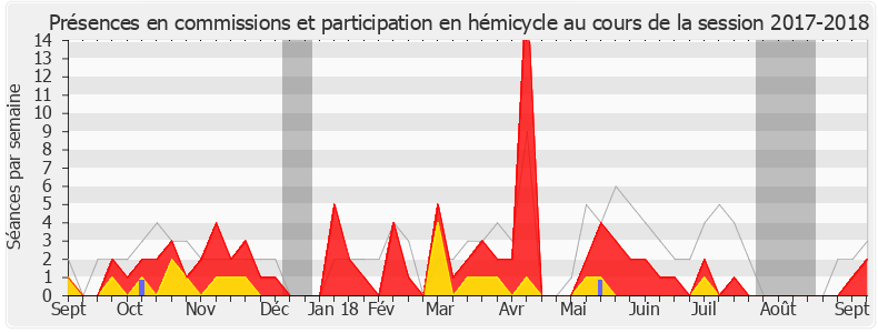 Participation globale-20172018 de Yves Blein
