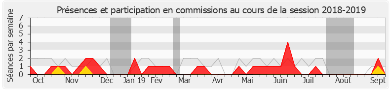 Participation commissions-20182019 de Yves Blein